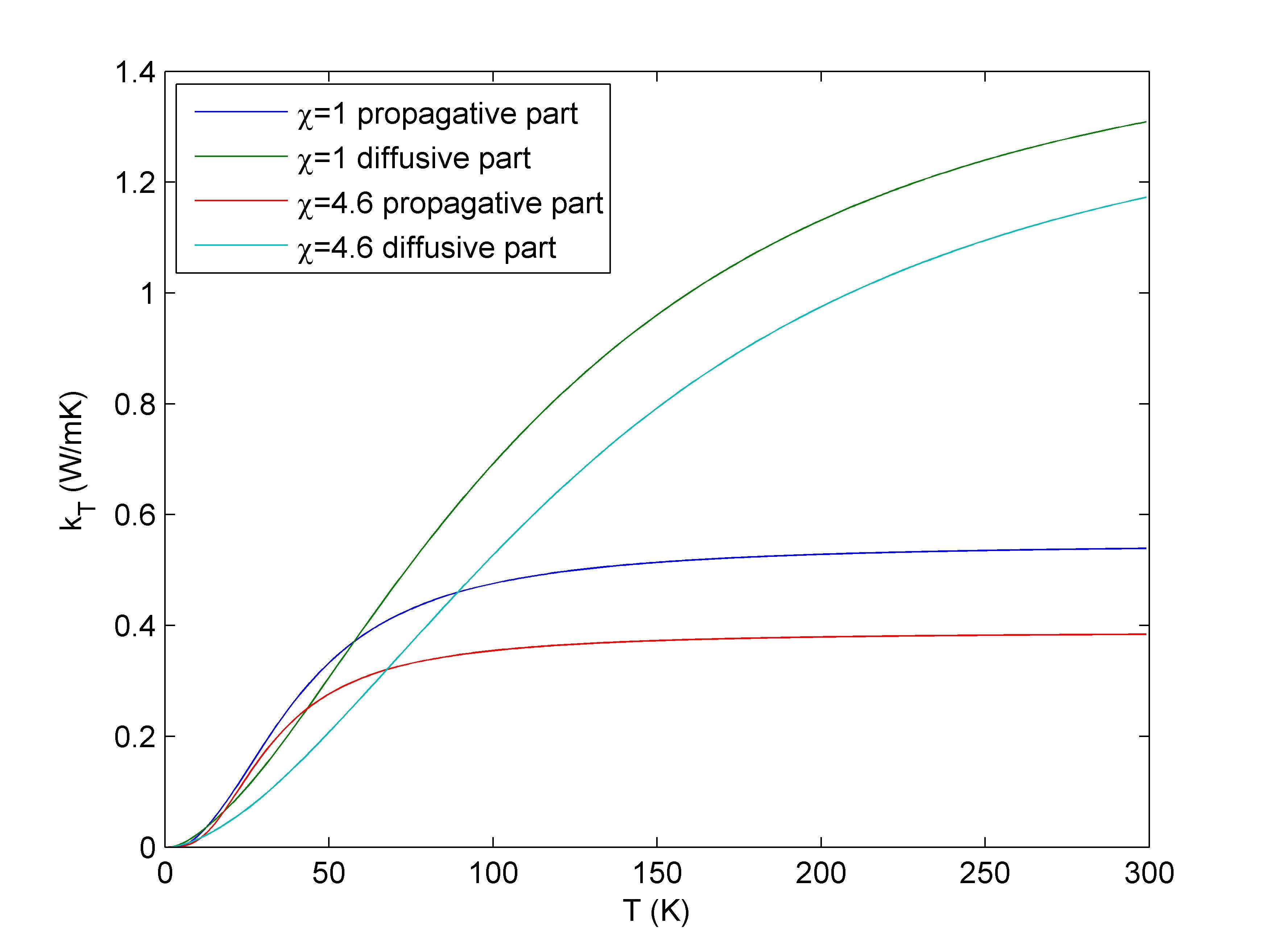 Ballistic and Diffusive contribution to the thermal conductivity as a function of the temperature, for an amorphous material including nano-inclusions with different elastic impedance mismatch