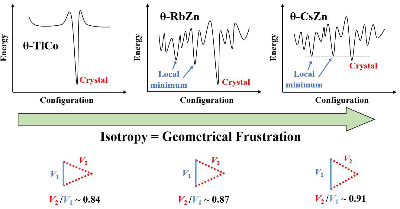 Crystal structure of an organic superconductor and thermal anomaly during transition