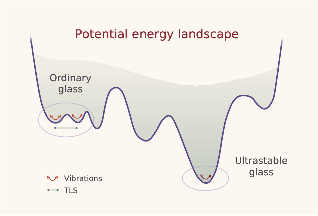 The diagram illustrates a potential energy landscape for disordered solids, comparing ordinary glass and ultrastable glass.